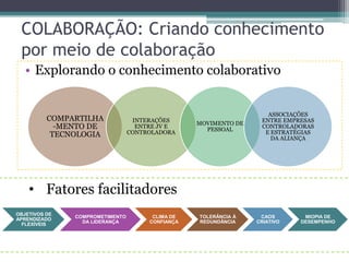 COLABORAÇÃO: Criando conhecimento
por meio de colaboração
• Explorando o conhecimento colaborativo
COMPARTILHA
-MENTO DE
TECNOLOGIA
INTERAÇÕES
ENTRE JV E
CONTROLADORA
MOVIMENTO DE
PESSOAL
ASSOCIAÇÕES
ENTRE EMPRESAS
CONTROLADORAS
E ESTRATÉGIAS
DA ALIANÇA
• Fatores facilitadores
OBJETIVOS DE
APRENDIZADO
FLEXÍVEIS
COMPROMETIMENTO
DA LIDERANÇA
CLIMA DE
CONFIANÇA
TOLERÂNCIA À
REDUNDÂNCIA
CAOS
CRIATIVO
MIOPIA DE
DESEMPENHO
 