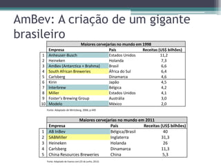 AmBev: A criação de um gigante
brasileiro
Maiores cervejarias no mundo em 1998
Empresa País Receitas (US$ bilhões)
1 Anheuser-Busch Estados Unidos 11,2
2 Heineken Holanda 7,3
3 AmBev (Antarctica + Brahma) Brasil 6,6
4 South African Breweries África do Sul 6,4
5 Carlsberg Dinamarca 4,6
6 Kirin Japão 4,5
7 Interbrew Bélgica 4,2
8 Miller Estados Unidos 4,1
9 Foster's Brewing Group Austrália 3,0
10 Modelo México 2,0
Fonte: Adaptado de Mintzberg, 2006, p.449
Maiores cervejarias no mundo em 2011
Empresa País Receitas (US$ bilhões)
1 AB InBev Bélgica/Brasil 40
2 SABMiller Inglaterra 31,3
3 Heineken Holanda 26
4 Carlsberg Dinamarca 11,3
5 China Resources Breweries China 5,3
Fonte: Adaptado de Exame.com (25 de junho, 2012)
 