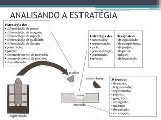 ANALISANDO A ESTRATÉGIA
Estratégia de:
• diferenciação de preço;
• diferenciação de imagem;
• diferenciação de suporte;
• diferenciação de qualidade;
• diferenciação de design;
• penetração;
• pacote;
• desenvolvimento de mercado;
• desenvolvimento de produto;
• diversificação
Mercado:
• de massa;
• fragmentado;
• segmentado;
• restrito;
• geográfico;
• emergente;
• maduro;
• desgastado;
• em erupção.
Estratégia de:
• commodity;
• segmentação;
• nicho;
• personalização;
• perfuração;
• reforço;
Desajustes:
• de capacidade;
• de competência;
• de projeto;
• de perda;
• míope;
• de localização
 