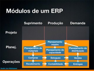 Módulos de um ERP
                      Suprimento         Produção         Demanda

     Projeto

                                         Planejamento
                                            mestre
      Planej.         Planejamento de                     Planejamento da
                          materiais     Planejamento da     distribuição
                                           capacidade

                         Compras           Estoques           Vendas
  Operações
                       Recebimento       Contabilidade       Entregas
André Jun Nishizawa
 