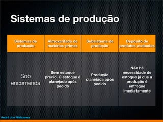 Sistemas de produção
        Sistemas de    Almoxarifado de      Subsistema de       Depósito de
         produção      matérias-primas        produção       produtos acabados




                                                                   Não há
                         Sem estoque                          necessidade de
                                               Produção
         Sob          prévio. O estoque é
                                            planejada após
                                                              estoque já que a
                        planejado após                           produção é
      encomenda             pedido
                                                pedido
                                                                  entregue
                                                               imediatamente




André Jun Nishizawa
 