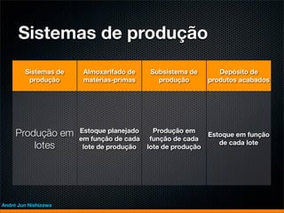 Sistemas de produção
        Sistemas de    Almoxarifado de     Subsistema de        Depósito de
         produção      matérias-primas       produção        produtos acabados




                      Estoque planejado     Produção em
     Produção em      em função de cada    função de cada
                                                             Estoque em função
                                                                de cada lote
         lotes         lote de produção   lote de produção




André Jun Nishizawa
 