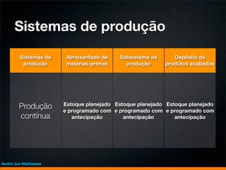 Sistemas de produção
        Sistemas de    Almoxarifado de   Subsistema de      Depósito de
         produção      matérias-primas     produção      produtos acabados




                      Estoque planejado Estoque planejado Estoque planejado
        Produção      e programado com e programado com e programado com
        contínua         antecipação       antecipação       antecipação




André Jun Nishizawa
 
