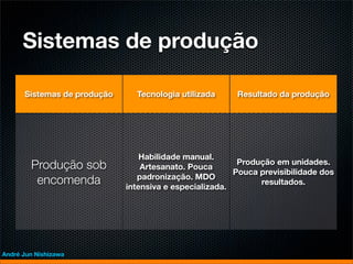Sistemas de produção

      Sistemas de produção     Tecnologia utilizada     Resultado da produção




                                 Habilidade manual.
                                                         Produção em unidades.
        Produção sob             Artesanato. Pouca
                                                        Pouca previsibilidade dos
                                padronização. MDO
         encomenda           intensiva e especializada.
                                                              resultados.




André Jun Nishizawa
 