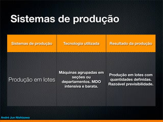 Sistemas de produção

      Sistemas de produção     Tecnologia utilizada   Resultado da produção




                             Máquinas agrupadas em
                                                      Produção em lotes com
                                   seções ou
    Produção em lotes         departamentos. MDO
                                                       quantidades deﬁnidas.
                                                      Razoável previsibilidade.
                               intensiva e barata.




André Jun Nishizawa
 