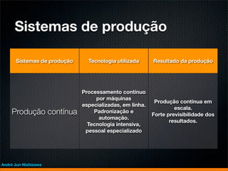 Sistemas de produção

      Sistemas de produção     Tecnologia utilizada      Resultado da produção




                             Processamento contínuo
                                  por máquinas
                                                          Produção contínua em
                             especializadas, em linha.
                                                                  escala.
    Produção contínua            Padronização e
                                                         Forte previsibilidade dos
                                   automação.
                                                                resultados.
                               Tecnologia intensiva,
                              pessoal especializado




André Jun Nishizawa
 