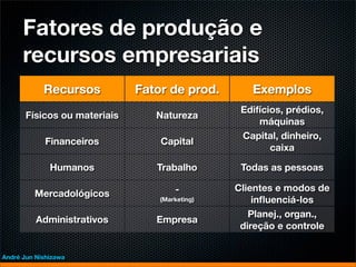 Fatores de produção e
      recursos empresariais
            Recursos          Fator de prod.       Exemplos
                                                 Edifícios, prédios,
       Físicos ou materiais      Natureza
                                                     máquinas
                                                 Capital, dinheiro,
             Financeiros          Capital
                                                        caixa

              Humanos            Trabalho        Todas as pessoas

                                      -         Clientes e modos de
         Mercadológicos           (Marketing)       inﬂuenciá-los
                                                   Planej., organ.,
          Administrativos        Empresa
                                                 direção e controle


André Jun Nishizawa
 