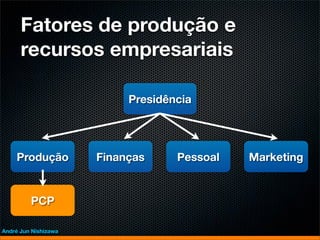 Fatores de produção e
      recursos empresariais

                           Presidência




    Produção          Finanças     Pessoal   Marketing


         PCP

André Jun Nishizawa
 