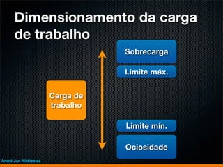 Dimensionamento da carga
      de trabalho
                                 Sobrecarga

                                 Limite máx.


                      Carga de
                      trabalho

                                 Limite mín.

                                 Ociosidade
André Jun Nishizawa
 