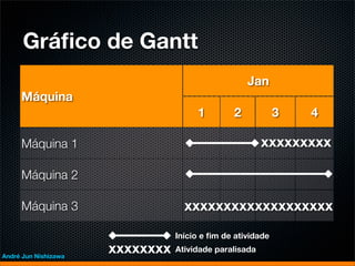 Gráﬁco de Gantt
                                                    Jan
     Máquina
                                      1         2           3   4

     Máquina 1                                          xxxxxxxxx

     Máquina 2

     Máquina 3                     xxxxxxxxxxxxxxxxxxx
                                 Início e ﬁm de atividade

André Jun Nishizawa
                      xxxxxxxx   Atividade paralisada
 