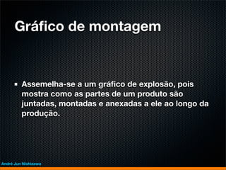 Gráﬁco de montagem


         Assemelha-se a um gráﬁco de explosão, pois
         mostra como as partes de um produto são
         juntadas, montadas e anexadas a ele ao longo da
         produção.




André Jun Nishizawa
 