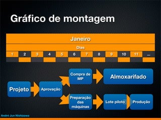 Gráﬁco de montagem
                                          Janeiro
                                               Dias
      1        2      3      4        5    6          7   8     9      10   11    ...




                                          Compra de
                                             MP                 Almoxarifado

     Projeto              Aprovação

                                          Preparação
                                             das              Lote piloto   Produção
                                           máquinas

André Jun Nishizawa
 