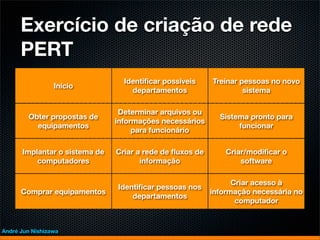 Exercício de criação de rede
      PERT
                                 Identiﬁcar possíveis     Treinar pessoas no novo
                 Início
                                   departamentos                   sistema

                                Determinar arquivos ou
         Obter propostas de                                 Sistema pronto para
                               informações necessários
           equipamentos                                          funcionar
                                    para funcionário

      Implantar o sistema de   Criar a rede de ﬂuxos de       Criar/modiﬁcar o
          computadores                informação                  software

                                                                Criar acesso à
                               Identiﬁcar pessoas nos
      Comprar equipamentos                                informação necessária no
                                   departamentos
                                                                 computador


André Jun Nishizawa
 