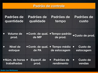 Padrão de controle


      Padrões de       Padrões de      Padrões de         Padrões de
      quantidade        qualidade        tempo              custo


  • Volume de         • Contr. de qual. • Tempo-padrão Custo de prod.
          prod.           de MP             de prod.
                                                      •


  •      Nível de     • Contr. de qual. • Tempo médio •    Custo de
        estoque           de PA       de estocagem        estocagem


  • Núm. de horas • Especif. de      • Padrões de •         Custo de
      trabalhadas          prod.        rendimento          vendas

André Jun Nishizawa
 