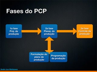 Fases do PCP

         1a fase                 2a fase              3a fase
         Proj. de               Planej. da          Controle da
        produção                produção             produção




                      Formulação do
                                      Programação
                         plano de
                                      da produção
                        produção



André Jun Nishizawa
 