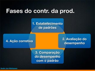 Fases do contr. da prod.
                      1. Estabelecimento
                          de padrões


                                          2. Avaliação do
      4. Ação corretiva
                                           desempenho

                          3. Comparação
                          do desempenho
                           com o padrão

André Jun Nishizawa
 