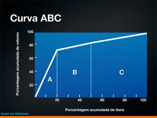 Curva ABC
                                            100
         Porcentagem acumulada de valores




                                             80   -

                                             60   -

                                             40   -                     B                      C
                                                          A
                                             20   -

                                                      I        I    I        I   I    I    I     I   I
                                                              20            40       60         80       100

                                                                   Porcentagem acumulada de itens
André Jun Nishizawa
 
