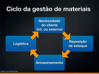Ciclo da gestão de materiais
                           Necessidade
                             do cliente
                         (int. ou externo)


                                             Reposição
             Logística
                                             de estoque



                         Armazenamento

André Jun Nishizawa
 