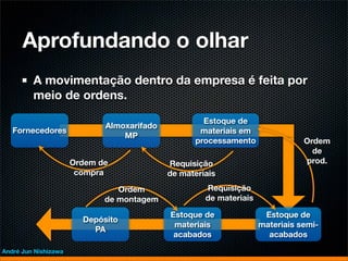 Aprofundando o olhar
         A movimentação dentro da empresa é feita por
         meio de ordens.

                                                     Estoque de
                             Almoxarifado
   Fornecedores                                     materiais em
                                 MP
                                                   processamento               Ordem
                                                                                 de
                      Ordem de              Requisição                         prod.
                       compra               de materiais
                                Ordem                Requisição
                             de montagem             de materiais

                                            Estoque de               Estoque de
                        Depósito
                                             materiais              materiais semi-
                          PA
                                             acabados                 acabados

André Jun Nishizawa
 