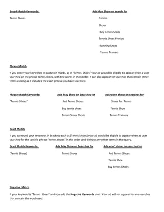 Broad Match Keywords:

Ads May Show on search for

Tennis Shoes

Tennis
Shoes
Buy Tennis Shoes
Tennis Shoes Photos
Running Shoes
Tennis Trainers

Phrase Match
If you enter your keywords in quotation marks, as in “Tennis Shoes” your ad would be eligible to appear when a user
searches on the phrase tennis shoes, with the words in that order. It can also appear for searches that contain other
terms as long as it includes the exact phrase you have specified.

Phrase Match Keywords:
“Tennis Shoes”

Ads May Show on Searches for

Ads won’t show on searches for

Red Tennis Shoes

Shoes For Tennis

Buy tennis shoes

Tennis Shoe

Tennis Shoes Photo

Tennis Trainers

Exact Match
If you surround your keywords in brackets such as [Tennis Shoes] your ad would be eligible to appear when as user
searches for the specific phrase “tennis shoes” in this order and without any other terms in the query.
Exact Match Keywords:
[Tennis Shoes]

Ads May Show on Searches for
Tennis Shoes

Ads won’t show on searches for
Red Tennis Shoes
Tennis Shoe
Buy Tennis Shoes

Negative Match
If your keyword is “Tennis Shoes” and you add the Negative Keywords used. Your ad will not appear for any searches
that contain the word used.

 