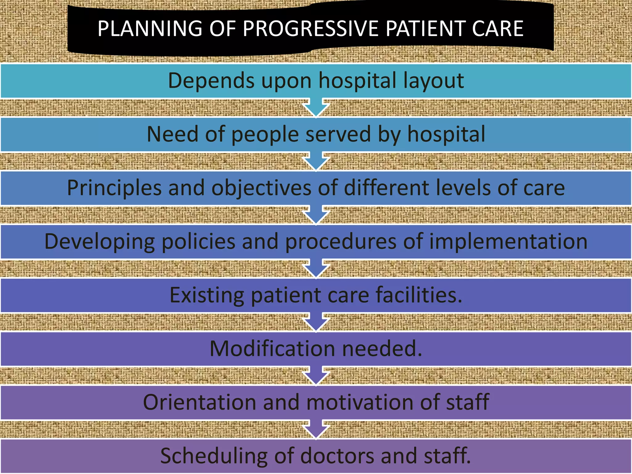 PLANNING OF PROGRESSIVE PATIENT CARE
Depends upon hospital layout

Need of people served by hospital
Principles and objectives of different levels of care
Developing policies and procedures of implementation
Existing patient care facilities.
Modification needed.
Orientation and motivation of staff
Scheduling of doctors and staff.

 