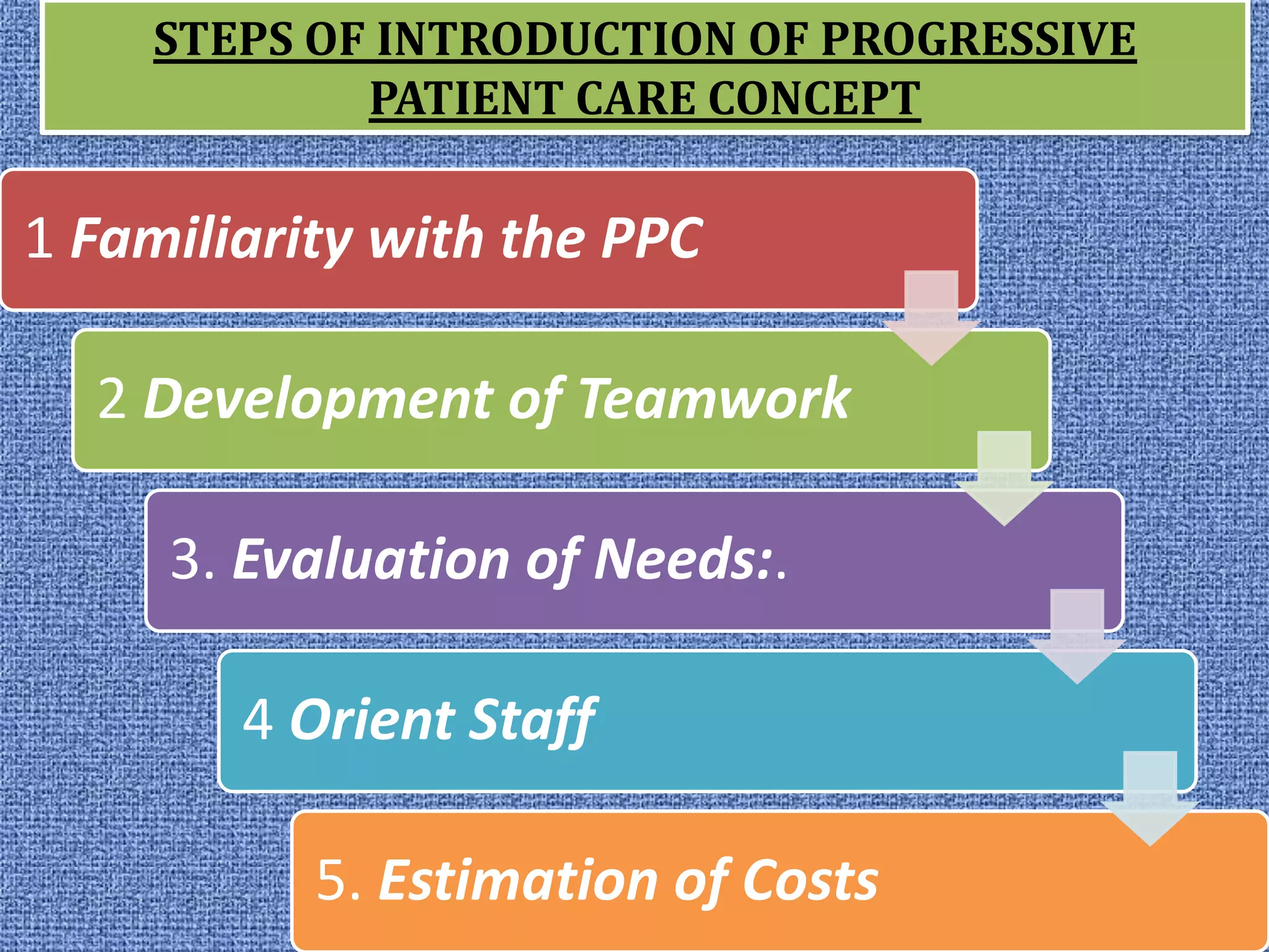 STEPS OF INTRODUCTION OF PROGRESSIVE
PATIENT CARE CONCEPT

1 Familiarity with the PPC

2 Development of Teamwork
3. Evaluation of Needs:.
4 Orient Staff
5. Estimation of Costs

 