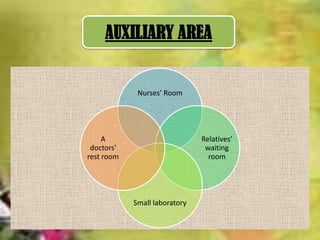 AUXILIARY AREA

Nurses’ Room

A
doctors'
rest room

Relatives’
waiting
room

Small laboratory

 