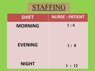 STAFFING
SHIFT

NURSE : PATIENT

MORNING

1:6

EVENING

1: 8

NIGHT

1 : 12

 