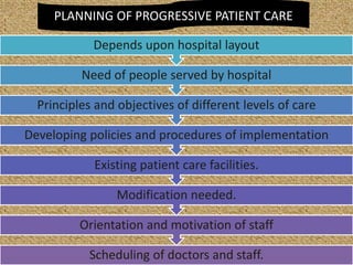PLANNING OF PROGRESSIVE PATIENT CARE
Depends upon hospital layout

Need of people served by hospital
Principles and objectives of different levels of care
Developing policies and procedures of implementation
Existing patient care facilities.
Modification needed.
Orientation and motivation of staff
Scheduling of doctors and staff.

 
