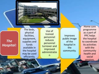 The
Hospital:

The beds,
physical
facilities,
equipment,
supplies and
funds
available in
the hospital
may be used
efficiently.

Use of
trained
personnel
reduces
personnel
turnover and
improved
administratio
n

Improves
public image
of the
hospital in
the
community.

Home care
programme
as a part of
PPC helps
the hospital
to coordinate
its activities
with the
community
health and
social
services.

 