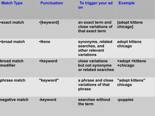 Match Type        Punctuation    To trigger your ad   Example
                                    on


●   exact match   ●...