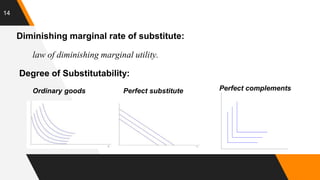 14
Diminishing marginal rate of substitute:
law of diminishing marginal utility.
Degree of Substitutability:
Ordinary goods Perfect substitute Perfect complements
 