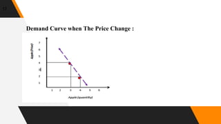 17
Demand Curve when The Price Change :
 