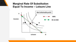 23
Marginal Rate Of Substitution
Equal To Income – Leisure Line
 