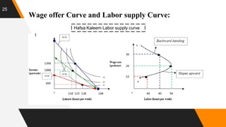 25
Wage offer Curve and Labor supply Curve:
Hafsa Kaleem Labor supply curve
 