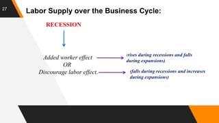 27
Labor Supply over the Business Cycle:
Added worker effect
OR
Discourage labor effect.
RECESSION
(rises during recessions and falls
during expansions)
(falls during recessions and increases
during expansions)
 