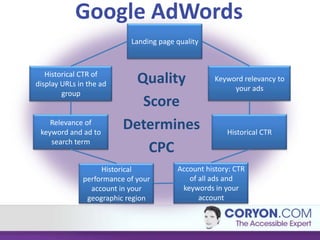 Google AdWords
                           Landing page quality



   Historical CTR of
display URLs in the ad     Quality                 Keyword relevancy to
                                                        your ads
        group
                            Score
    Relevance of
 keyword and ad to
                         Determines                   Historical CTR
    search term
                             CPC
                   Historical           Account history: CTR
              performance of your          of all ads and
                account in your          keywords in your
               geographic region              account
 