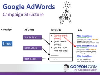 Google AdWords
 Campaign Structure

Campaign   Ad Group       Keywords          Ads

                          • [White tennis
           Tennis Shoes     shoes]
                          • [Nike tennis
 Shoes                      shoes]
           Dress Shoes    • [Tennis shoes
                            non-marking]
                          ………….
           Boat Shoes     ………….
 