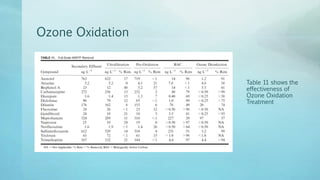 Ozone Oxidation
Table 11 shows the
effectiveness of
Ozone Oxidation
Treatment
 