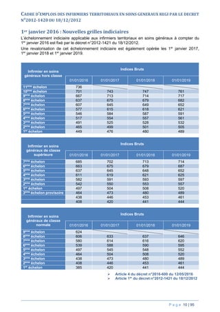 P a g e 10 | 95
CADRE D’EMPLOIS DES INFIRMIERS TERRITORIAUX EN SOINS GENERAUX REGI PAR LE DECRET
N°2012-1420 DU 18/12/2012
1er janvier 2016 : Nouvelles grilles indiciaires
L’échelonnement indiciaire applicable aux infirmiers territoriaux en soins généraux à compter du
1er
janvier 2016 est fixé par le décret n°2012-1421 du 18/12/2012.
Une revalorisation de cet échelonnement indiciaire est également opérée les 1er
janvier 2017,
1er
janvier 2018 et 1er
janvier 2019.
Infirmier en soins
généraux hors classe
Indices Bruts
01/01/2016 01/01/2017 01/01/2018 01/01/2019
11ème
échelon 736
10ème
échelon 701 743 747 761
9ème
échelon 667 713 714 717
8ème
échelon 637 675 679 682
7ème
échelon 607 645 649 652
6ème
échelon 577 615 618 621
5ème
échelon 546 584 587 591
4ème
échelon 517 554 557 561
3ème
échelon 491 525 528 532
2ème
échelon 465 499 501 505
1er
échelon 449 476 480 489
Infirmier en soins
généraux de classe
supérieure
Indices Bruts
01/01/2016 01/01/2017 01/01/2018 01/01/2019
7ème
échelon 685 702 713 714
6ème
échelon 663 675 679 687
5ème
échelon 637 645 648 652
4ème
échelon 611 619 621 625
3ème
échelon 582 591 593 597
2ème
échelon 542 550 553 557
1er
échelon 497 504 508 520
3ème
échelon provisoire 464 473 480 489
438 446 453 461
408 420 441 444
Infirmier en soins
généraux de classe
normale
Indices Bruts
01/01/2016 01/01/2017 01/01/2018 01/01/2019
9ème
échelon 624
8ème
échelon 606 633 637 646
7ème
échelon 580 614 616 620
6ème
échelon 539 588 590 595
5ème
échelon 497 545 548 552
4ème
échelon 464 504 508 520
3ème
échelon 438 473 480 489
2ème
échelon 408 446 453 461
1er
échelon 385 420 441 444
 Article 4 du décret n°2016-600 du 12/05/2016
 Article 1er
du décret n°2012-1421 du 18/12/2012
 