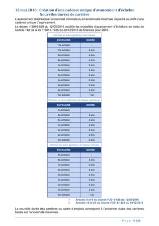 P a g e 11 | 95
15 mai 2016 : Création d’une cadence unique d’avancement d’échelon
Nouvelles durées de carrière
L’avancement d’échelon à l’ancienneté minimale ou à l’ancienneté maximale disparaît au profit d’une
cadence unique d’avancement.
Le décret n°2016-598 du 12/05/2016 modifie les modalités d’avancement d’échelons en vertu de
l’article 148 de la loi n°2015-1785 du 29/12/2015 de finances pour 2016.
Infirmier en soins généraux hors classe
ÉCHELONS DURÉE
11e échelon -
10e échelon 4 ans
9e échelon 4 ans
8e échelon 4 ans
7e échelon 3 ans
6e échelon 3 ans
5e échelon 2 ans
4e échelon 2 ans
3e échelon 2 ans
2e échelon 2 ans
1er échelon 1 an
Infirmier en soins généraux de classe supérieure
ÉCHELONS DURÉE
7e échelon -
6e échelon 4 ans
5e échelon 4 ans
4e échelon 4 ans
3e échelon 3 ans
2e échelon 3 ans
1er échelon 3 ans
Infirmier en soins généraux de classe normale
ÉCHELONS DURÉE
9e échelon -
8e échelon 4 ans
7e échelon 3 ans
6e échelon 3 ans
5e échelon 3 ans
4e échelon 3 ans
3e échelon 3 ans
2e échelon 2 ans
1er échelon 1 an
 Articles 8 et 9 du décret n°2016-598 du 12/05/2016
 Articles 18 et 25 du décret n°2012-1420 du 18/12/2012
La nouvelle durée des carrières du cadre d’emplois correspond à l’ancienne durée des carrières
basée sur l’ancienneté maximale.
 
