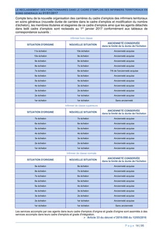P a g e 14 | 95
LE RECLASSEMENT DES FONCTIONNAIRES DANS LE CADRE D’EMPLOIS DES INFIRMIERS TERRITORIAUX EN
SOINS GENERAUX AU 01/01/2017
Compte tenu de la nouvelle organisation des carrières du cadre d’emplois des infirmiers territoriaux
en soins généraux (nouvelle durée de carrière dans le cadre d’emplois et modification du nombre
d’échelon), les membres titulaires et stagiaires de ce cadre d’emplois ainsi que les agents détachés
dans ledit cadre d’emplois sont reclassés au 1er
janvier 2017 conformément aux tableaux de
correspondance suivants :
Infirmier hors classe
SITUATION D'ORIGINE NOUVELLE SITUATION
ANCIENNETÉ CONSERVÉE
dans la limité de la durée de l'échelon
11e échelon 10e échelon Ancienneté acquise
10e échelon 9e échelon Ancienneté acquise
9e échelon 8e échelon Ancienneté acquise
8e échelon 7e échelon Ancienneté acquise
7e échelon 6e échelon 7/6 de l'ancienneté acquise
6e échelon 5e échelon Ancienneté acquise
5e échelon 4e échelon Ancienneté acquise
4e échelon 3e échelon Ancienneté acquise
3e échelon 2e échelon Ancienneté acquise
2e échelon 1er échelon Ancienneté acquise
1er échelon 1er échelon Sans ancienneté
Infirmier de classe supérieure
SITUATION D'ORIGINE NOUVELLE SITUATION
ANCIENNETÉ CONSERVÉE
dans la limité de la durée de l'échelon
7e échelon 7e échelon Ancienneté acquise
6e échelon 6e échelon Ancienneté acquise
5e échelon 5e échelon Ancienneté acquise
4e échelon 4e échelon Ancienneté acquise
3e échelon 3e échelon Ancienneté acquise
2e échelon 2e échelon Ancienneté acquise
1er échelon 1er échelon Ancienneté acquise
Infirmier de classe normale
SITUATION D'ORIGINE NOUVELLE SITUATION
ANCIENNETÉ CONSERVÉE
dans la limité de la durée de l'échelon
9e échelon 8e échelon Ancienneté acquise
8e échelon 7e échelon Ancienneté acquise
7e échelon 6e échelon Ancienneté acquise
6e échelon 5e échelon Ancienneté acquise
5e échelon 4e échelon Ancienneté acquise
4e échelon 3e échelon Ancienneté acquise
3e échelon 2e échelon Ancienneté acquise
2e échelon 1er échelon Ancienneté acquise
1er échelon 1er échelon Sans ancienneté
Les services accomplis par ces agents dans leurs cadre d'emplois d'origine et grade d'origine sont assimilés à des
services accomplis dans leurs cadre d'emplois et grade d'intégration.
 Article 33 du décret n°2016-598 du 12/05/2016
 