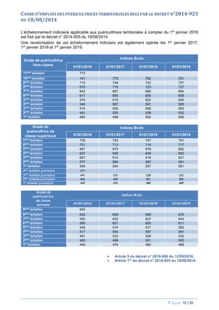 P a g e 16 | 95
CADRE D’EMPLOIS DES PUERICULTRICES TERRITORIALES REGI PAR LE DECRET N°2014-923
DU 18/08/2014
L’échelonnement indiciaire applicable aux puéricultrices territoriales à compter du 1er
janvier 2016
est fixé par le décret n° 2014-925 du 18/08/2014.
Une revalorisation de cet échelonnement indiciaire est également opérée les 1er
janvier 2017,
1er
janvier 2018 et 1er
janvier 2019.
Grade de puéricultrice
hors classe
Indices Bruts
01/01/2016 01/01/2017 01/01/2018 01/01/2019
11ème
échelon 772
10ème
échelon 741 779 782 791
9ème
échelon 710 748 752 757
8ème
échelon 675 718 723 727
7ème
échelon 642 687 690 694
6ème
échelon 611 650 655 658
5ème
échelon 579 619 622 626
4ème
échelon 546 587 591 595
3ème
échelon 516 555 558 562
2ème
échelon 491 525 528 532
1er
échelon 465 499 502 506
Grade de
puéricultrice de
classe supérieure
Indices Bruts
01/01/2016 01/01/2017 01/01/2018 01/01/2019
7ème
échelon 736 743 747 761
6ème
échelon 701 713 714 717
5ème
échelon 667 675 679 682
4ème
échelon 637 645 649 652
3ème
échelon 607 615 618 621
2ème
échelon 577 584 587 591
1er
échelon 546 554 557 561
4ème
échelon provisoire 517
3ème
échelon provisoire 491 525 528 532
2ème
échelon provisoire 465 499 501 505
1er
échelon provisoire 449 476 480 489
Grade de
puéricultrice
de classe
normale
Indices Bruts
01/01/2016 01/01/2017 01/01/2018 01/01/2019
9ème
échelon 645
8ème
échelon 622 658 665 676
7ème
échelon 592 632 637 643
6ème
échelon 566 601 605 611
5ème
échelon 546 574 577 580
4ème
échelon 517 554 557 561
3ème
échelon 491 525 528 532
2ème
échelon 465 499 501 505
1er
échelon 449 476 480 489
 Article 5 du décret n° 2016-600 du 12/05/2016.
 Article 1er
du décret n° 2014-925 du 18/08/2014.
 