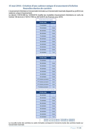 P a g e 17 | 95
15 mai 2016 : Création d’une cadence unique d’avancement d’échelon
Nouvelles durées de carrière
L’avancement d’échelon à l’ancienneté minimale ou à l’ancienneté maximale disparaît au profit d’une
cadence unique d’avancement.
Le décret n°2016-598 du 12/05/2016 modifie les modalités d’avancement d’échelons en vertu de
l’article 148 de la loi n°2015-1785 du 29/12/2015 de finances pour 2016.
Puéricultrice hors classe
ÉCHELONS DURÉE
11e échelon -
10e échelon 4 ans
9e échelon 4 ans
8e échelon 4 ans
7e échelon 3 ans
6e échelon 2 ans
5e échelon 2 ans
4e échelon 2 ans
3e échelon 2 ans
2e échelon 2 ans
1er échelon 1 an
Puéricultrice de classe supérieure
ÉCHELONS DURÉE
7e échelon -
6e échelon 4 ans
5e échelon 4 ans
4e échelon 4 ans
3e échelon 3 ans
2e échelon 3 ans
1er échelon 2 ans
4ème échelon provisoire 2 ans
3ème échelon provisoire 2 ans
2ème échelon provisoire 2 ans
1er échelon provisoire 1 an
Puéricultrice de classe normale
ÉCHELONS DURÉE
9e échelon -
8e échelon 4 ans
7e échelon 3 ans
6e échelon 3 ans
5e échelon 2 ans
4e échelon 2 ans
3e échelon 2 ans
2e échelon 2 ans
1er échelon 1 an
 Articles 11 et 12 du décret n° 2016-598 du 12/05/2016.
 Articles 18 et 25 du décret n° 2014-923 du 18/08/2014.
La nouvelle durée des carrières du cadre d’emplois correspond à l’ancienne durée des carrières basée sur
l’ancienneté maximale.
 