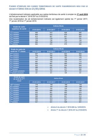 P a g e 22 | 95
CADRES D’EMPLOIS DES CADRES TERRITORIAUX DE SANTE PARAMEDICAUX REGI PAR LE
DECRET N°2016-336 DU 21/03/2016
L’échelonnement indiciaire applicable aux cadres territoriaux de santé à compter du 1er
avril 2016
est fixé par le décret n° 2016-337 du 21/03/2016.
Une revalorisation de cet échelonnement indiciaire est également opérée les 1er
janvier 2017,
1er
janvier 2018 et 1er
janvier 2019.
Grade de cadre
supérieur de santé
Indices Bruts
01/01/2016 01/01/2017 01/01/2018 01/01/2019
7ème
échelon 906 914 928 940
6ème
échelon 859 875 879 883
5ème
échelon 812 827 831 835
4ème
échelon 770 778 781 791
3ème
échelon 728 736 740 748
2ème
échelon 694 709 713 716
1er
échelon 664 672 676 680
Grade de cadre de
santé de 1ère
classe
Indices Bruts
01/01/2016 01/01/2017 01/01/2018 01/01/2019
9ème
échelon 807 815 822 830
8ème
échelon 778 785 789 793
7ème
échelon 747 760 765 778
6ème
échelon 717 725 729 741
5ème
échelon 687 702 706 710
4ème
échelon 655 661 665 674
3ème
échelon 622 630 634 645
2ème
échelon 589 597 601 614
1er
échelon 563 573 577 585
2ème
échelon provisoire 532 543 547 554
1er
échelon provisoire 521 531 538 541
Grade de cadre
de santé de 2ème
classe
Indices Bruts
01/01/2016 01/01/2017 01/01/2018 01/01/2019
10ème
échelon 778 785 789 793
9ème
échelon 740 751 756 769
8ème
échelon 713 720 724 736
7ème
échelon 683 699 702 708
6ème
échelon 655 661 665 674
5ème
échelon 622 630 634 645
4ème
échelon 589 597 601 614
3ème
échelon 563 573 577 585
2ème
échelon 532 543 547 554
1er
échelon 521 531 538 541
 Article 6 du décret n° 2016-600 du 12/05/2016.
 Article 1er
du décret n° 2016-337 du 21/03/2016.
 
