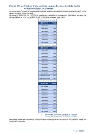 P a g e 23 | 95
15 mai 2016 : Création d’une cadence unique d’avancement d’échelon
Nouvelles durées de carrière
L’avancement d’échelon à l’ancienneté minimale ou à l’ancienneté maximale disparaît au profit d’une
cadence unique d’avancement.
Le décret n°2016-598 du 12/05/2016 modifie les modalités d’avancement d’échelons en vertu de
l’article 148 de la loi n°2015-1785 du 29/12/2015 de finances pour 2016.
Cadre supérieur de santé
ÉCHELONS DURÉE
7e échelon -
6e échelon 3 ans
5e échelon 3 ans
4e échelon 3 ans
3e échelon 3 ans
2e échelon 2 ans
1er échelon 2 ans
Cadre de santé de 1ère
classe
ÉCHELONS DURÉE
9e échelon -
8e échelon 3 ans
7e échelon 3 ans
6e échelon 3 ans
5e échelon 3 ans
4e échelon 3 ans
3e échelon 3 ans
2e échelon 3 ans
1er échelon 2 ans
2e échelon provisoire 2 ans
1er échelon provisoire 1 an
Cadre de santé de 2ème
classe
ÉCHELONS DURÉE
10e échelon -
9e échelon 3 ans
8e échelon 3 ans
7e échelon 3 ans
6e échelon 3 ans
5e échelon 3 ans
4e échelon 2 ans
3e échelon 2 ans
2e échelon 2 ans
1er échelon 1 an
 Articles 14 et 15 du décret n° 2016-598 du 12/05/2016.
 Articles 18 et 25 du décret n° 2016-336 du 21/03/2016.
La nouvelle durée des carrières du cadre d’emplois correspond à l’ancienne durée des carrières basée sur
l’ancienneté maximale.
 