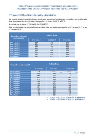 P a g e 24 | 95
CADRE D’EMPLOIS DES CONSEILLERS TERRITORIAUX SOCIO EDUCATIFS
DECRETS N°2016-599 DU 12/05/2016 ET N°2016-605 DU 12/05/2016
1er janvier 2016 : Nouvelles grilles indiciaires
Le nouvel échelonnement indiciaire applicable au cadre d’emplois des conseillers socio-éducatifs
vise à améliorer la rémunération des agents concernés de 2016 à 2018.
Il est fixé par le décret n°2013-492 du 10/06/2013.
Une revalorisation de cet échelonnement indiciaire est également opérée au 1er
janvier 2017 et au
1er
janvier 2018.
Conseillers supérieur
socio-éducatif
Indices Bruts
01/01/2016 01/01/2017 01/01/2018
8ème
échelon 807 815 816
7ème
échelon 785 794 801
6ème
échelon 747 756 763
5ème
échelon 705 717 729
4ème
échelon 685 699 709
3ème
échelon 657 669 680
2ème
échelon 630 639 654
1er
échelon 597 611 621
Conseiller socio-éducatif
Indices Bruts
01/01/2016 01/01/2017 01/01/2018
13ème
échelon 725
12ème
échelon 695 736 748
11ème
échelon 669 705 717
10ème
échelon 641 680 692
9ème
échelon 615 653 662
8ème
échelon 588 626 636
7ème
échelon 559 601 612
6ème
échelon 529 573 582
5ème
échelon 501 544 555
4ème
échelon 477 514 525
3ème
échelon 451 490 502
2ème
échelon 430 461 476
1er
échelon 413 441 454
 Article 1er
du décret n°2016-605 du 12/05/2016
 Article 1er
du décret n°2013-492 du 10/06/2013
 