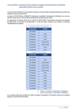 P a g e 25 | 95
15 mai 2016 : Création d’une cadence unique d’avancement d’échelon
Nouvelles durées de carrière
L’avancement d’échelon à l’ancienneté minimale ou à l’ancienneté maximale disparaît au profit d’une
cadence unique d’avancement.
Le décret n°2016-599 du 12/05/2016 modifie les modalités d’avancement d’échelons en vertu de
l’article 148 de la loi n°2015-1785 du 29/12/2015 de finances pour 2016.
En application de l’article 78 de la loi n°84-53 du 26/01/1984, l’avancement d’échelon est accordé
de plein droit, en fonction de l’ancienneté. Il a lieu de façon continue d’un échelon à l’échelon
immédiatement supérieur.
Conseiller supérieur socio-éducatif
ÉCHELONS DURÉE
8e échelon -
7e échelon 3 ans
6e échelon 3 ans
5e échelon 3 ans
4e échelon 2 ans 6 mois
3e échelon 2 ans 6 mois
2e échelon 2 ans
1er échelon 2 ans
Conseiller socio-éducatif
ÉCHELONS DURÉE
13e échelon -
12e échelon 3 ans
11e échelon 2 ans 6 mois
10e échelon 2 ans 6 mois
9e échelon 2 ans 6 mois
8e échelon 2 ans 6 mois
7e échelon 2 ans
6e échelon 2 ans
5e échelon 2 ans
4e échelon 2 ans
3e échelon 2 ans
2e échelon 2 ans
1er échelon 1 an
 Article 3 du décret n°2016-599 du 12/05/2016
 Article 18 du décret n°2013-489 du 10/06/2013
La nouvelle durée des carrières du cadre d’emplois correspond à l’ancienne durée des carrières
basée sur l’ancienneté maximale.
 