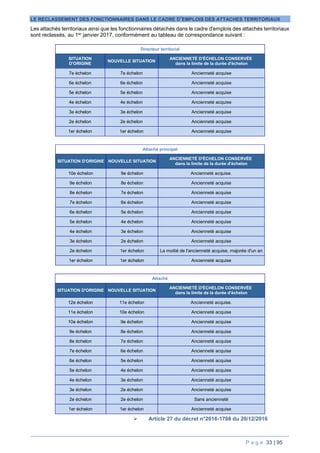 P a g e 33 | 95
LE RECLASSEMENT DES FONCTIONNAIRES DANS LE CADRE D’EMPLOIS DES ATTACHES TERRITORIAUX
Les attachés territoriaux ainsi que les fonctionnaires détachés dans le cadre d'emplois des attachés territoriaux
sont reclassés, au 1er janvier 2017, conformément au tableau de correspondance suivant :
Directeur territorial
SITUATION
D'ORIGINE
NOUVELLE SITUATION
ANCIENNETÉ D'ÉCHELON CONSERVÉE
dans la limite de la durée d'échelon
7e échelon 7e échelon Ancienneté acquise
6e échelon 6e échelon Ancienneté acquise
5e échelon 5e échelon Ancienneté acquise
4e échelon 4e échelon Ancienneté acquise
3e échelon 3e échelon Ancienneté acquise
2e échelon 2e échelon Ancienneté acquise
1er échelon 1er échelon Ancienneté acquise
Attaché principal
SITUATION D'ORIGINE NOUVELLE SITUATION
ANCIENNETÉ D'ÉCHELON CONSERVÉE
dans la limite de la durée d'échelon
10e échelon 9e échelon Ancienneté acquise.
9e échelon 8e échelon Ancienneté acquise
8e échelon 7e échelon Ancienneté acquise
7e échelon 6e échelon Ancienneté acquise
6e échelon 5e échelon Ancienneté acquise
5e échelon 4e échelon Ancienneté acquise
4e échelon 3e échelon Ancienneté acquise
3e échelon 2e échelon Ancienneté acquise
2e échelon 1er échelon La moitié de l'ancienneté acquise, majorée d'un an
1er échelon 1er échelon Ancienneté acquise
Attaché
SITUATION D'ORIGINE NOUVELLE SITUATION
ANCIENNETÉ D'ÉCHELON CONSERVÉE
dans la limite de la durée d'échelon
12e échelon 11e échelon Ancienneté acquise.
11e échelon 10e échelon Ancienneté acquise
10e échelon 9e échelon Ancienneté acquise
9e échelon 8e échelon Ancienneté acquise
8e échelon 7e échelon Ancienneté acquise
7e échelon 6e échelon Ancienneté acquise
6e échelon 5e échelon Ancienneté acquise
5e échelon 4e échelon Ancienneté acquise
4e échelon 3e échelon Ancienneté acquise
3e échelon 2e échelon Ancienneté acquise
2e échelon 2e échelon Sans ancienneté
1er échelon 1er échelon Ancienneté acquise
 Article 27 du décret n°2016-1798 du 20/12/2016
 