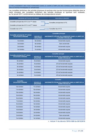 P a g e 41 | 95
LE RECLASSEMENT DES FONCTIONNAIRES DANS LE CADRE D’EMPLOIS DES CONSEILLERS TERRITORIAUX
DES ACTIVITES PHYSIQUES ET SPORTIVES
Les conseillers territoriaux des activités physiques et sportives ainsi que les fonctionnaires détachés dans le
cadre d'emplois des conseillers territoriaux des activités physiques et sportives sont reclassés,
au 1er janvier 2017, conformément au tableau de correspondance suivant :
ANCIENS INTITULES DE GRADE NOUVEAUX GRADES
Conseiller principal des A.P.S. de 1ère
classe
Conseiller principal des A.P.S.
Conseiller principal des A.P.S. de 2ème
classe
Conseiller des A.P.S. Conseiller des A.P.S.
Conseiller principal de 1ère
classe
SITUATION D'ORIGINE
Conseiller principal
NOUVELLE
SITUATION
ANCIENNETÉ D'ÉCHELON CONSERVÉE DANS LA LIMITE DE
LA DURÉE D'ÉCHELON
4e échelon 9e échelon Ancienneté acquise
3e échelon 9e échelon Sans ancienneté
2e échelon 8e échelon Ancienneté acquise
1er échelon 7e échelon Ancienneté acquise
Conseiller principal de 2ème
classe
SITUATION D'ORIGINE
Conseiller principal
NOUVELLE
SITUATION
ANCIENNETÉ D'ÉCHELON CONSERVÉE DANS LA LIMITE DE LA
DURÉE D'ÉCHELON
6e échelon 6e échelon Ancienneté acquise
5e échelon 5e échelon 2/3 de l'ancienneté acquise
4e échelon 4e échelon 2/3 de l'ancienneté acquise
3e échelon 3e échelon 2/3 de l'ancienneté acquise
2e échelon 2e échelon 2/3 de l'ancienneté acquise
1er échelon 1er échelon 4/5 de l'ancienneté acquise
Conseiller
SITUATION D'ORIGINE
Conseiller
NOUVELLE
SITUATION
ANCIENNETÉ D'ÉCHELON CONSERVÉE DANS LA LIMITE DE LA
DURÉE D'ÉCHELON
12e échelon 11e échelon Ancienneté acquise.
11e échelon 10e échelon Ancienneté acquise
10e échelon 9e échelon Ancienneté acquise
9e échelon 8e échelon Ancienneté acquise
8e échelon 7e échelon Ancienneté acquise
7e échelon 6e échelon Ancienneté acquise
6e échelon 5e échelon Ancienneté acquise
5e échelon 4e échelon Ancienneté acquise
4e échelon 3e échelon Ancienneté acquise
3e échelon 2e échelon Ancienneté acquise
2e échelon 2e échelon Sans ancienneté
1er échelon 1er échelon Ancienneté acquise
 Article 11 du décret n°2016-1880 du 26/12/2016
 